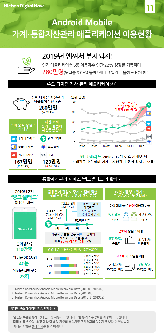 Android Mobile 가계 ？ 통합자산관리 애플리케이션 이용현황