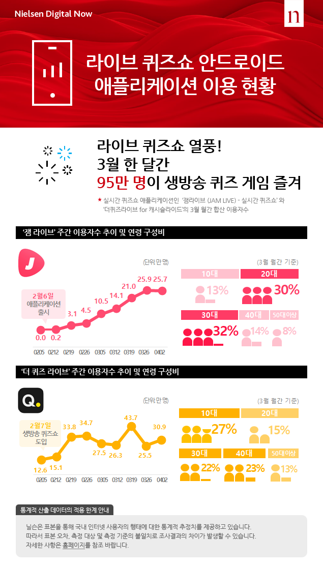 라이브 퀴즈쇼 안드로이드 애플리케이션 이용 현황