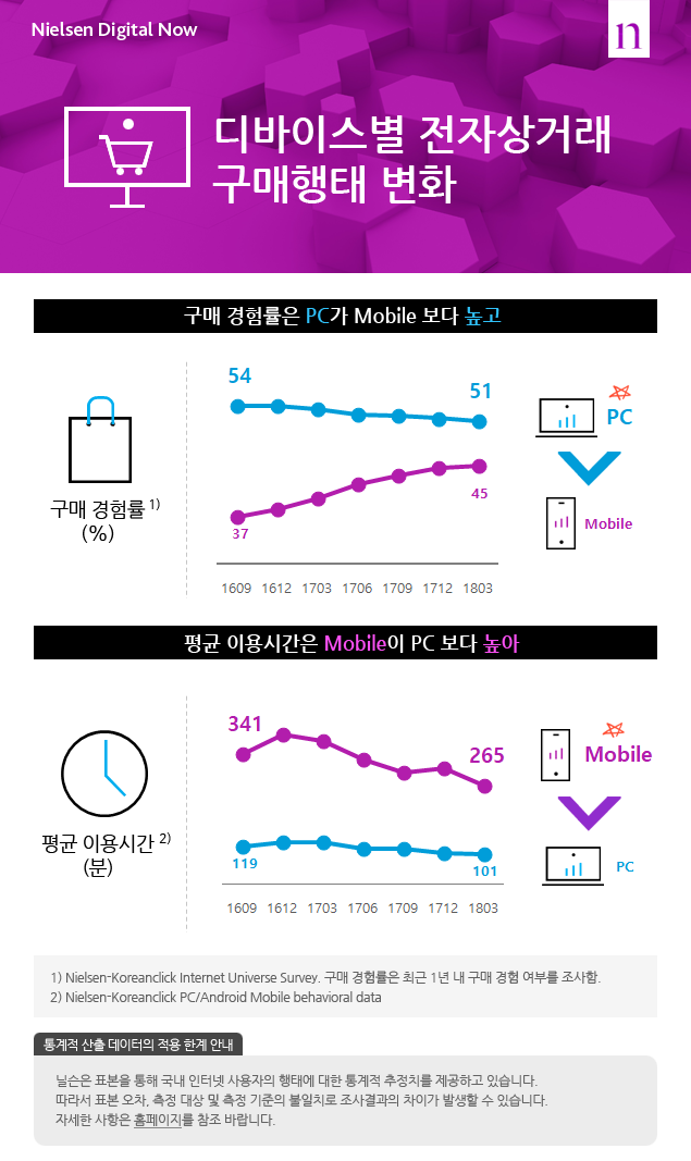 디바이스별 전자상거래 구매행태 변화