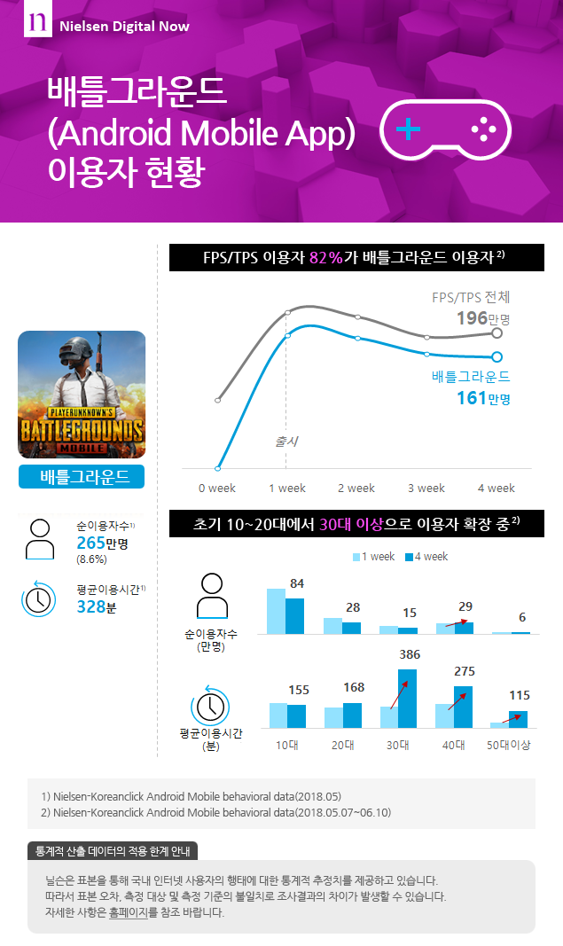 배틀그라운드(Android Mobile App) 이용자 현황