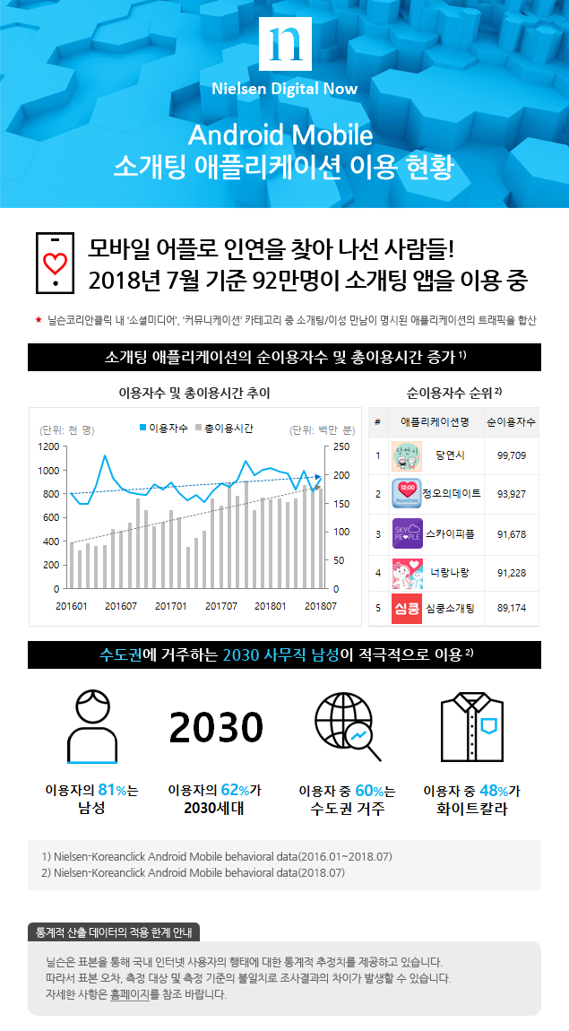 Android Mobile 
소개팅 애플리케이션 이용 현황