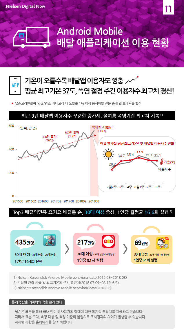 Android Mobile 배달 애플리케이션 이용 현황