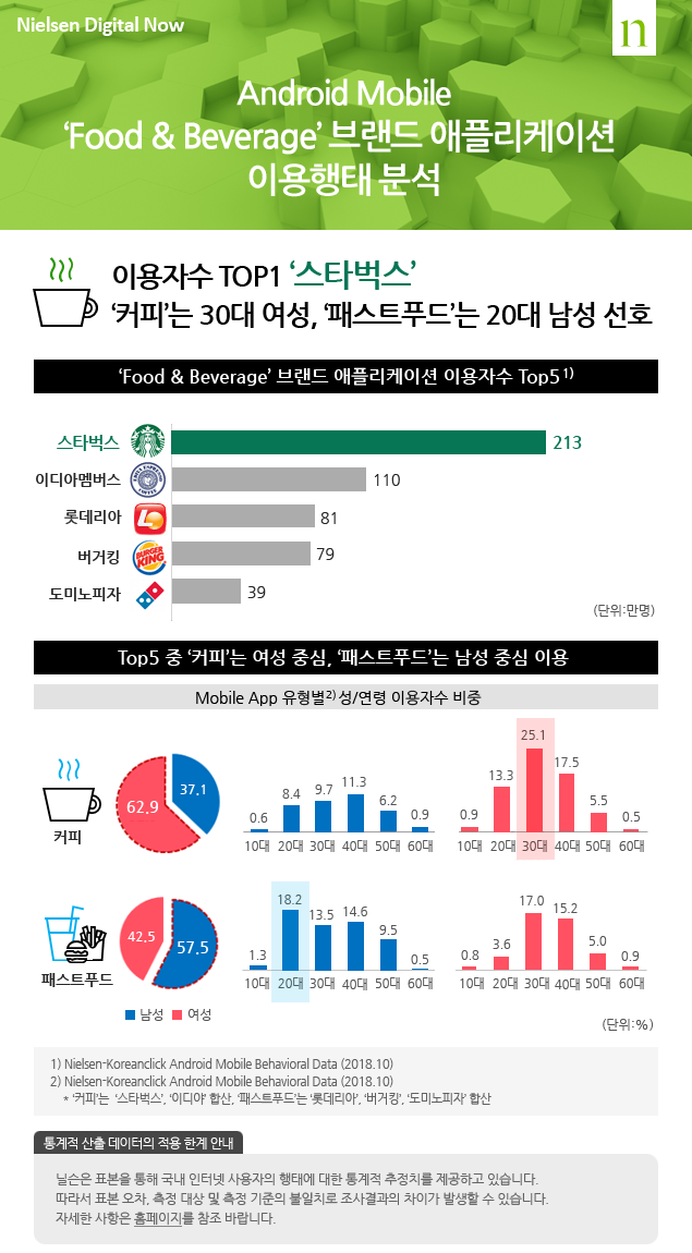 Android Mobile‘Food & Beverage’ 브랜드 애플리케이션 이용행태 분석