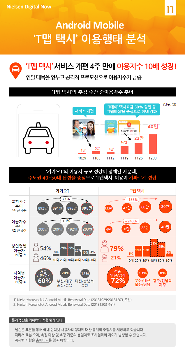 Android Mobile‘T맵 택시’이용행태 분석