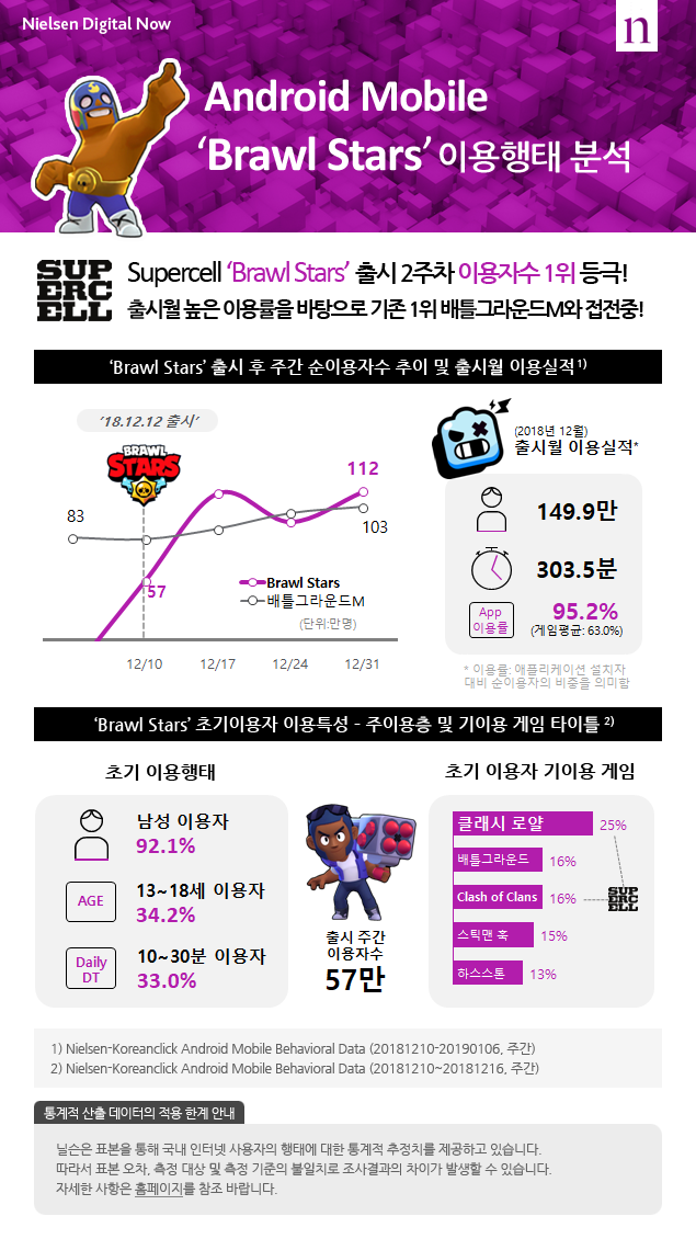 Android Mobile ‘Brawl Stars’이용행태 분석