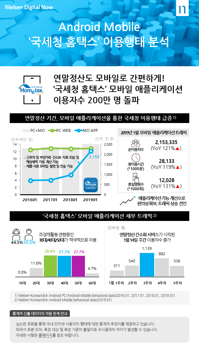 Android Mobile ‘국세청 홈택스’ 이용행태 분석