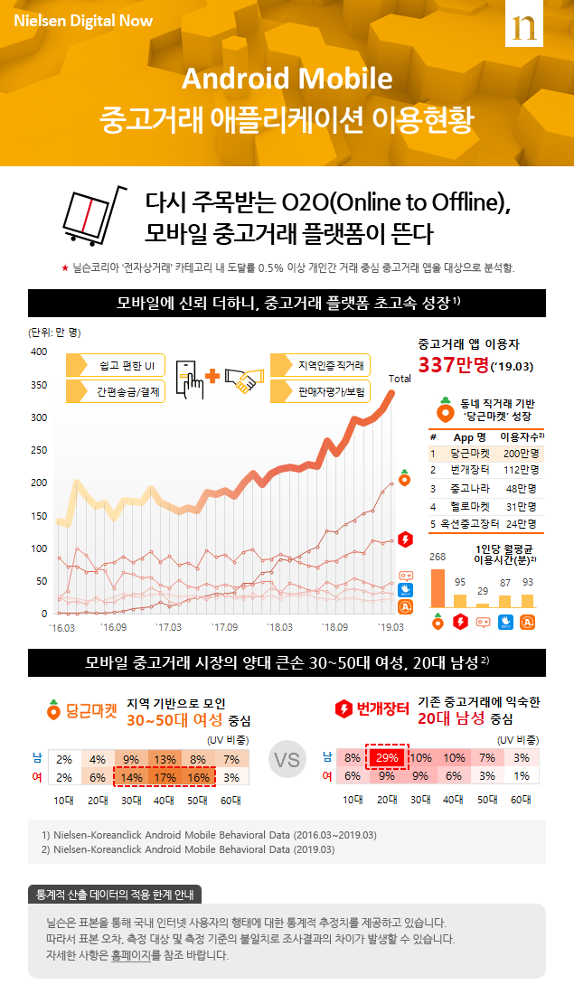 Android Mobile 중고거래 애플리케이션 이용현황