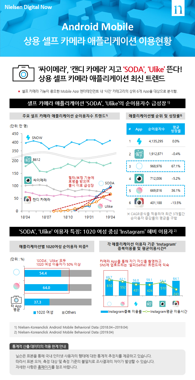 Android Mobile 상용 셀프 카메라 애플리케이션 이용현황