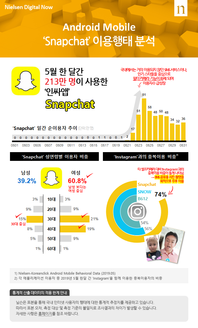 Android Mobile ‘Snapchat’ 이용행태 분석