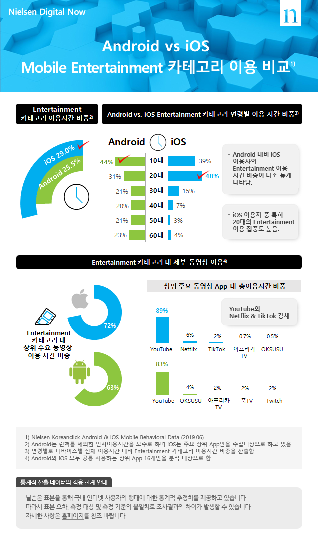 Android vs iOS Mobile Entertainment 카테고리 이용 비교