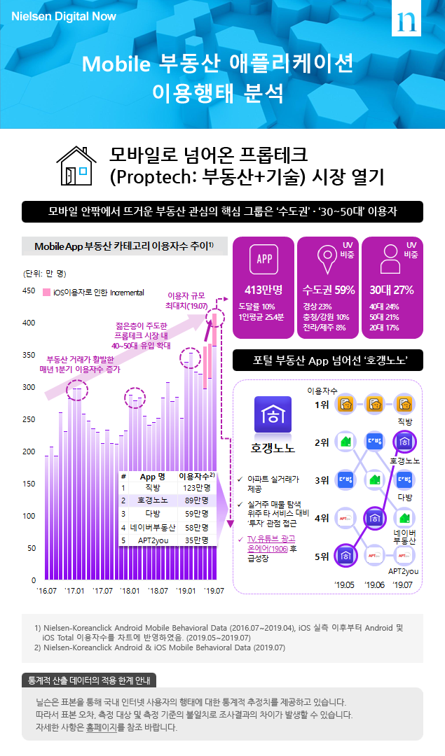 Mobile 부동산 애플리케이션
이용행태 분석