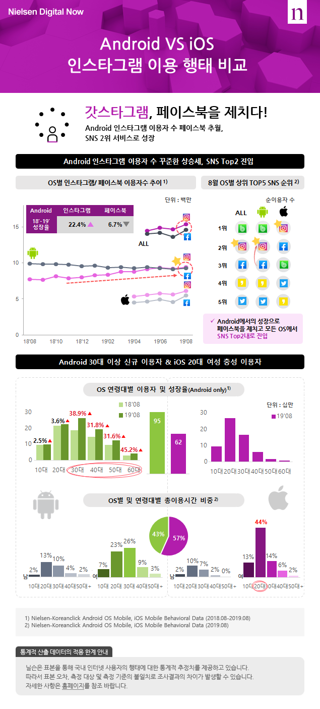 Android VS iOS
인스타그램 이용 행태 비교