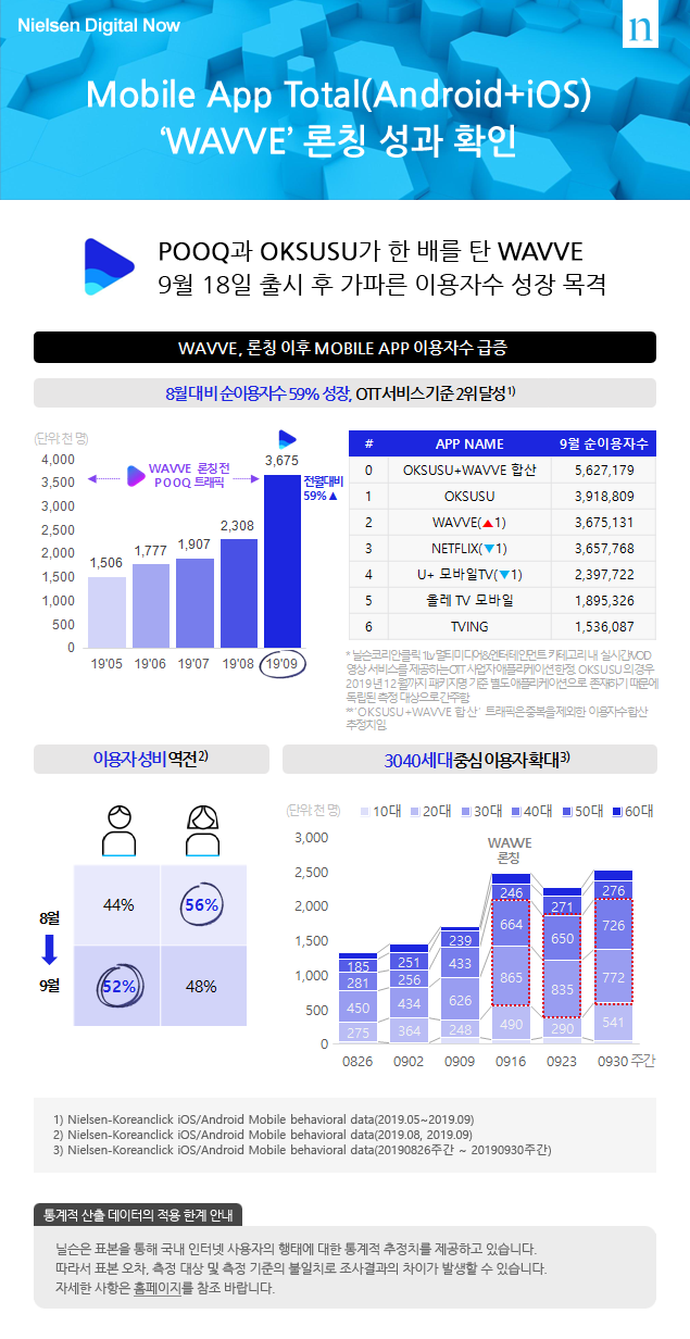 Mobile App Total(Android+iOS)‘WAVVE’론칭 성과 확인