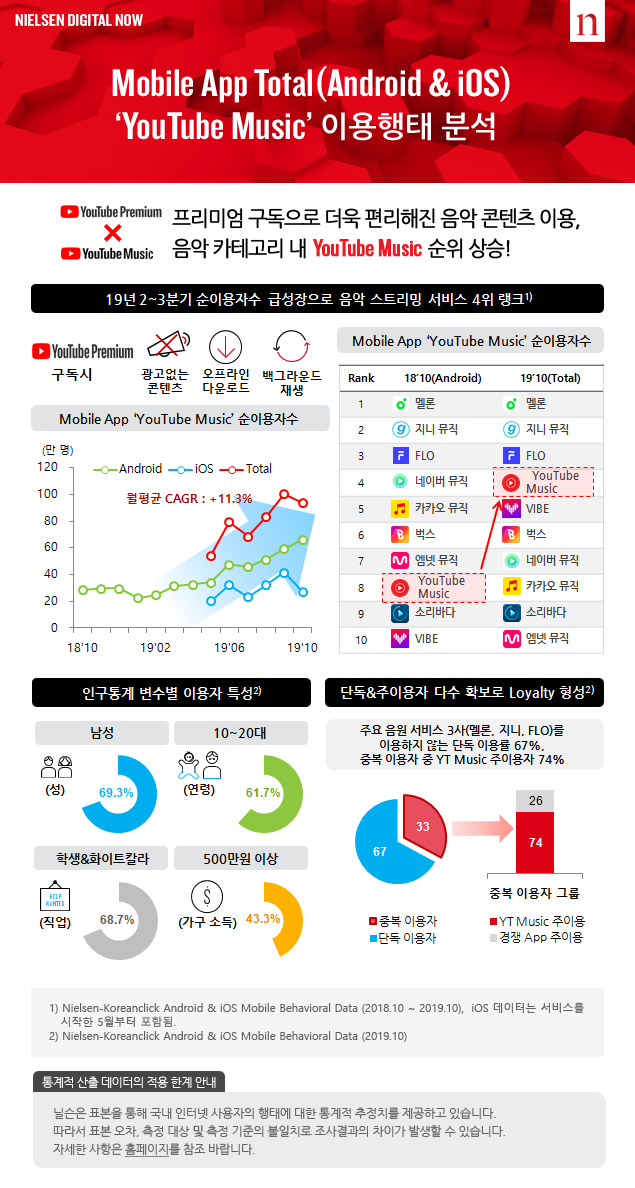 Mobile App Total(Android & iOS)‘YouTube Music’이용행태 분석