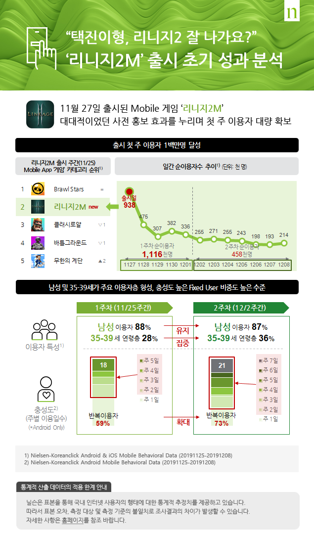 “택진이형, 리니지2 잘 나가요?”‘리니지2M’ 출시 초기 성과 분석