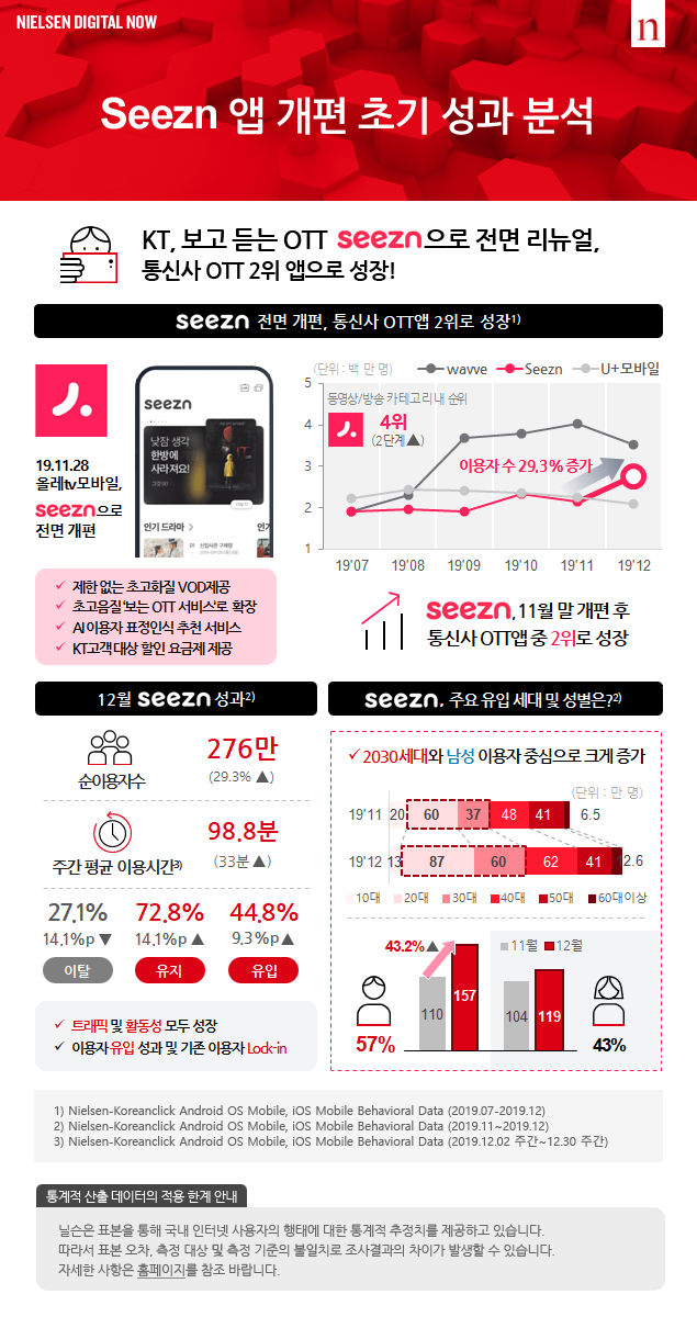 “Seezn 앱 개편 초기 성과 분석