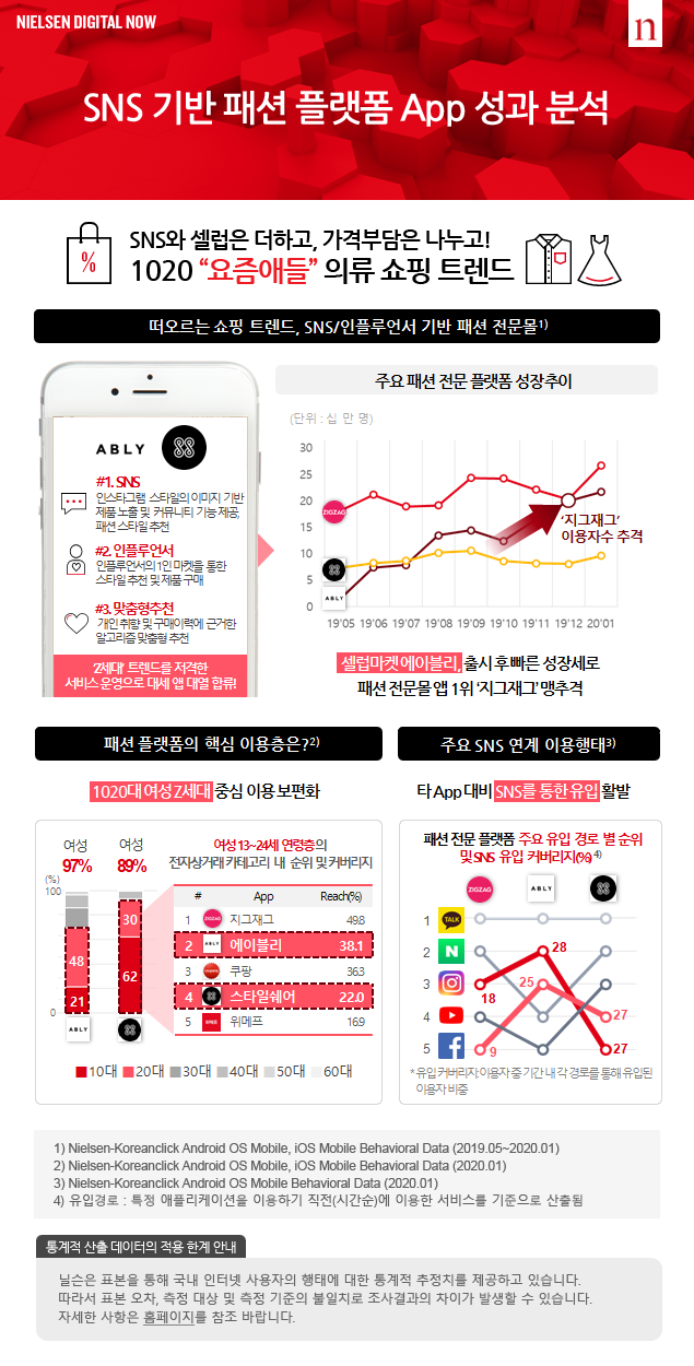 “SNS 기반 패션 플랫폼 App 성과분석