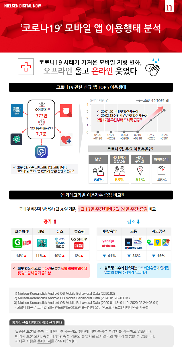 `코로나19` 모바일 앱 이용행태 분석