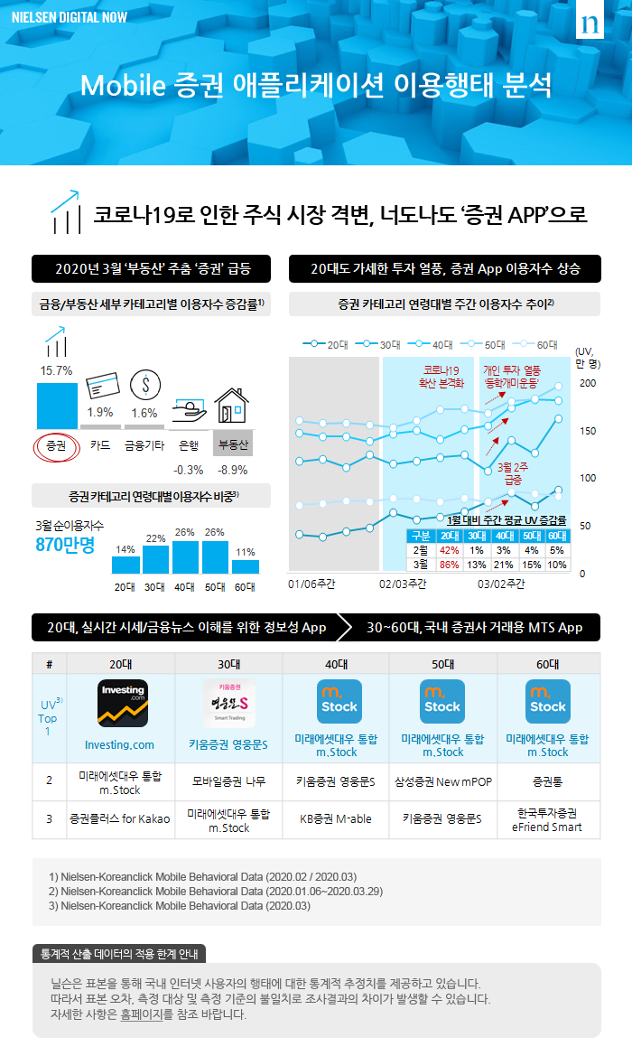 `Mobile 증권 애플리케이션 이용행태 분석