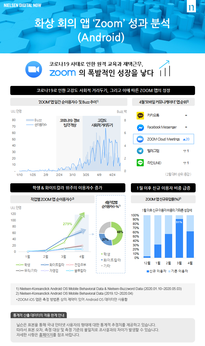 화상 회의 앱 ‘Zoom’ 성과 분석(Android)