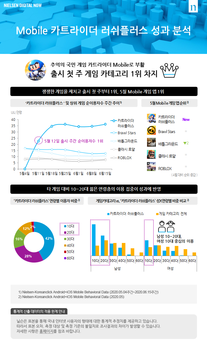 Mobile 카트라이더 러쉬플러스 성과 분석