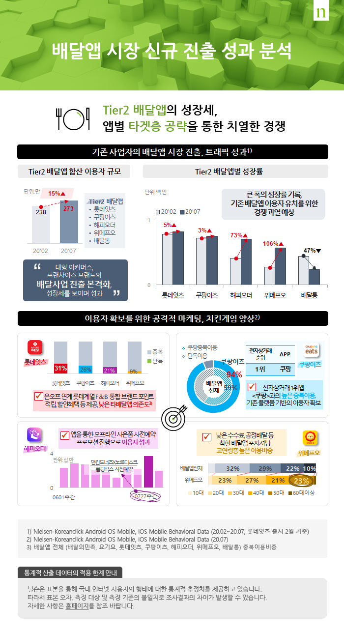 배달앱 시장 신규 진출 성과 분석