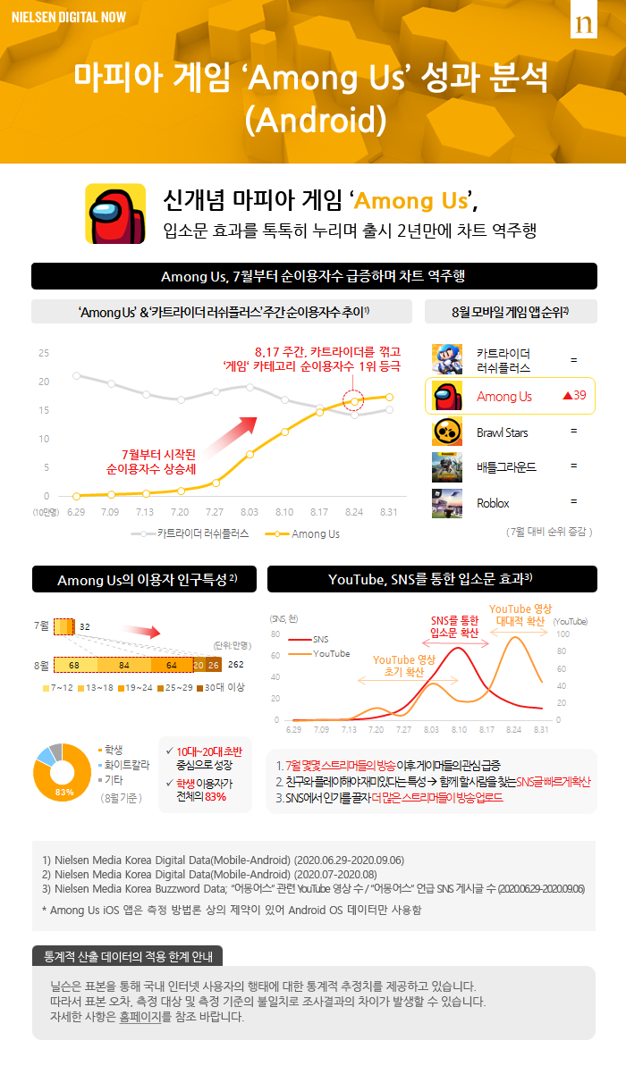 마피아 게임‘Among Us’성과 분석(Android)