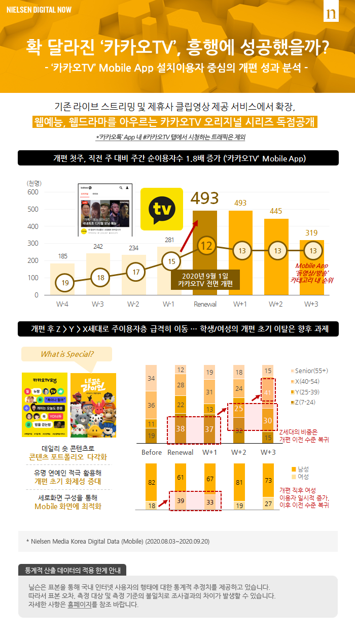 확 달라진 ‘카카오TV’, 흥행에 성공했을까?