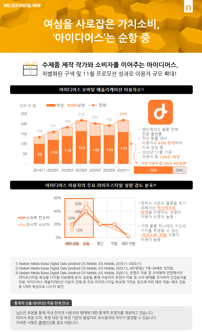 여심을 사로잡은 가치소비,‘아이디어스’는 순항 중