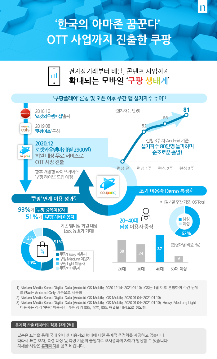 ‘한국의 아마존 꿈꾼다’ 
OTT 사업까지 진출한 쿠팡