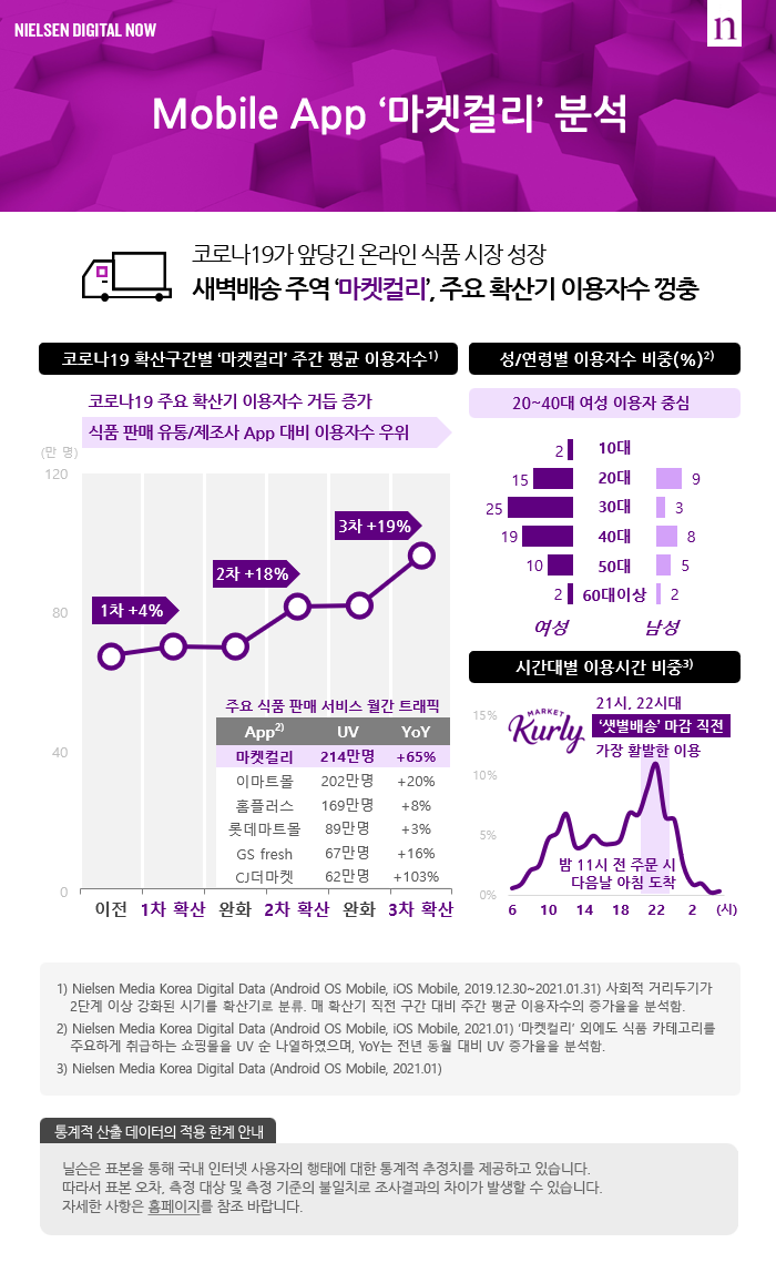 Mobile App ‘마켓컬리’ 분석