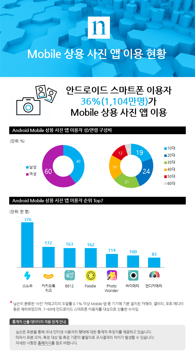 Mobile 상용 사진 앱 이용 현황