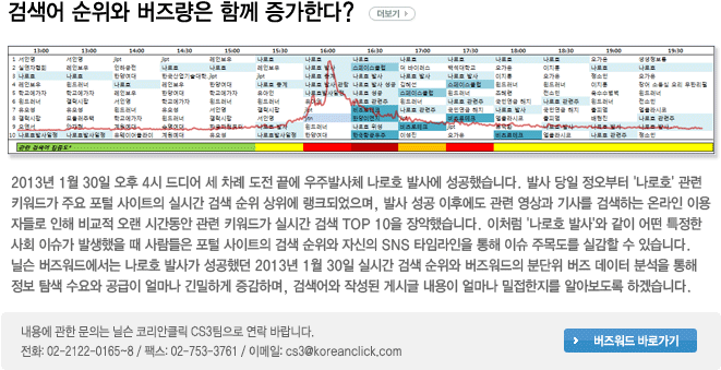 검색어 순위와 버즈량은 함께 증가한다?