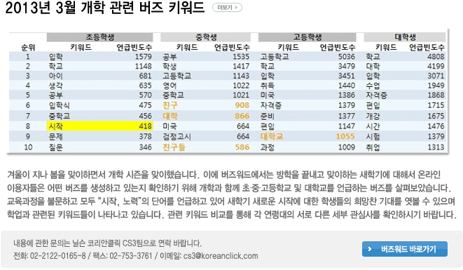 2013년 3월 개학 관련 버즈 키워드