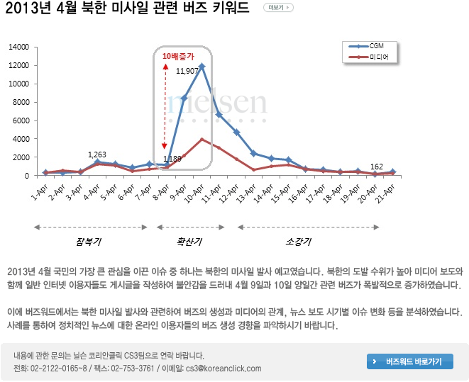 2013년 3월 개학 관련 버즈 키워드