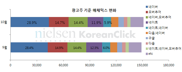 광고주 기준 매체믹스 변화