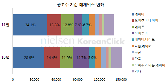 광고주 기준 매체믹스 변화