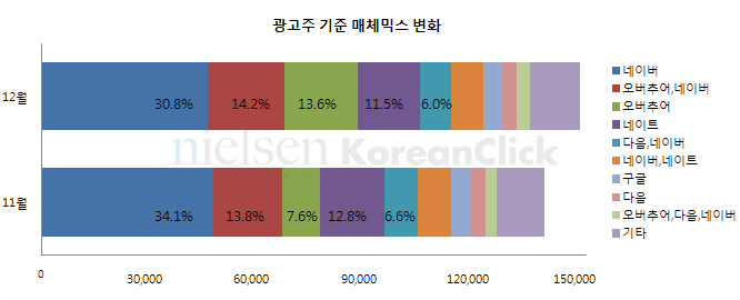 광고주 기준 매체믹스 변화