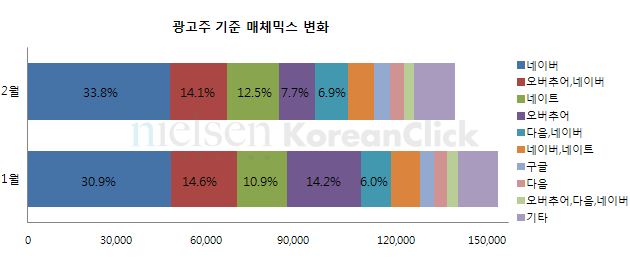 광고주 기준 매체믹스 변화