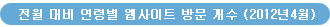 전월 대비 연령별 웹사이트 방문 개수 (2012년2월)