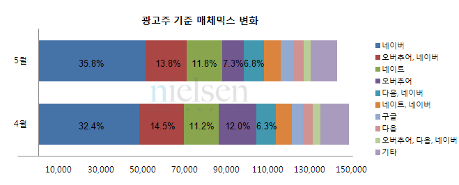 광고주 기준 매체믹스 변화