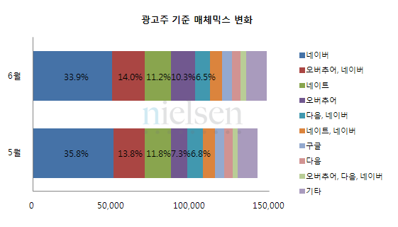 광고주 기준 매체믹스 변화