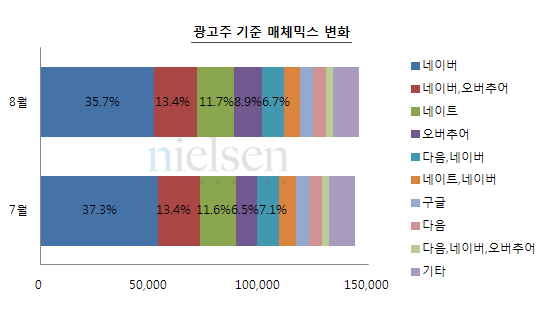 광고주 기준 매체믹스 변화