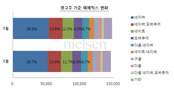 광고주 기준 매체믹스 변화