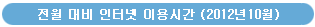 전월대비 인터넷 이용시간 (2012년 10월)