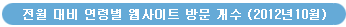 전월 대비 연령별 웹사이트 방문 개수 (2012년 10월)