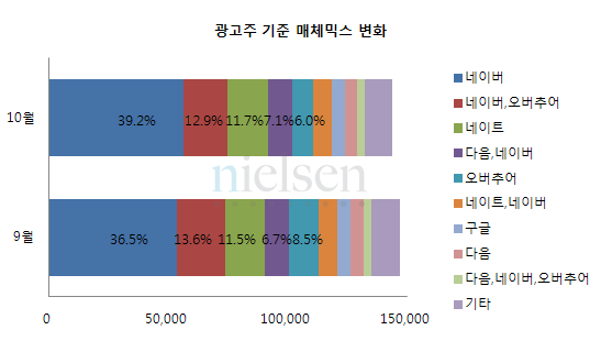 광고주 기준 매체믹스 변화