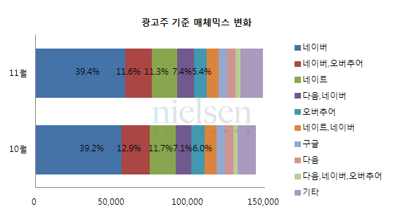 광고주 기준 매체믹스 변화