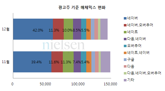 광고주 기준 매체믹스 변화