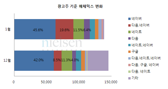 광고주 기준 매체믹스 변화